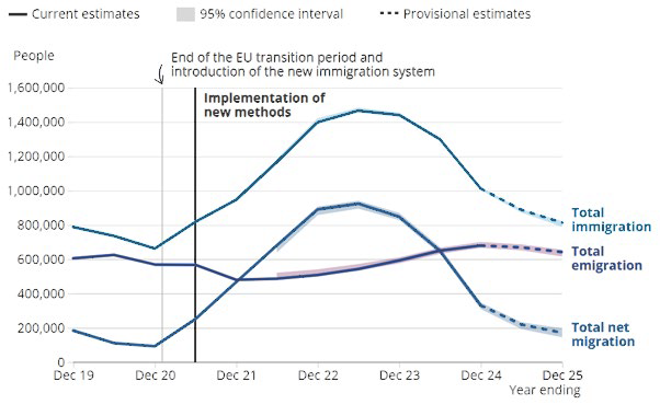 Line graph showing immigration, emigration, and net migration trends in the UK from December 2019 to December 2025 with current and provisional estimates. Total immigration peaks around December 2022 near 1,400,000 people, total emigration rises steadily to about 700,000 by December 2025, and total net migration declines sharply after December 2022, with a marked drop following implementation of new immigration methods post-EU transition period.
