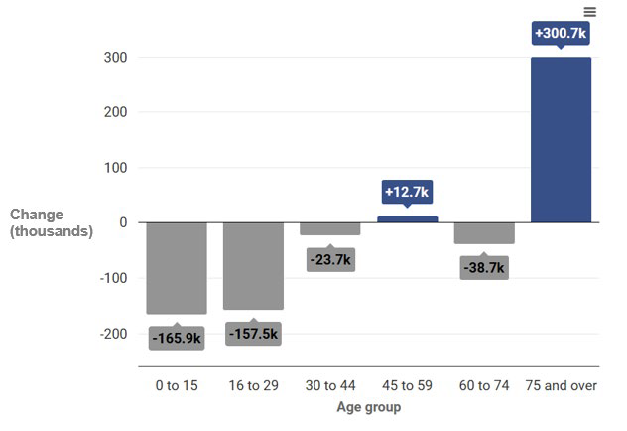 Line graph showing immigration, emigration, and net migration trends in the UK from December 2019 to December 2025 with current and provisional estimates. Total immigration peaks around December 2022 near 1,400,000 people, total emigration rises steadily to about 700,000 by December 2025, and total net migration declines sharply after December 2022, with a marked drop following implementation of new immigration methods post-EU transition period.