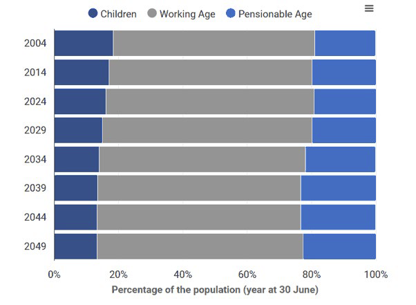 Bar chart showing population change in thousands across six age groups. Significant decline in younger groups 0 to 15 (-165.9k) and 16 to 29 (-157.5k), slight increase in 45 to 59 (+12.7k), and a large rise in 75 and over group (+300.7k).