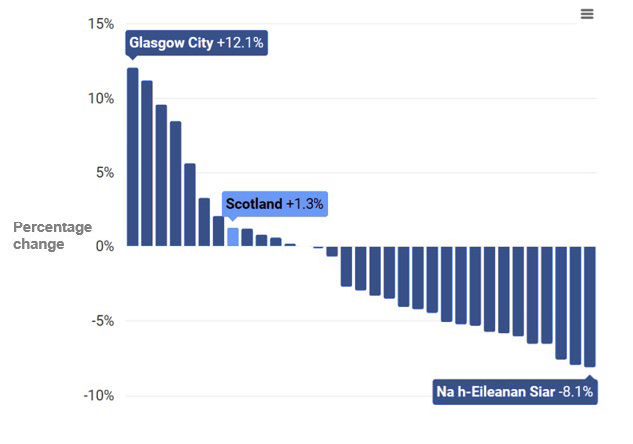 A horizontal stacked bar chart showing population distribution by age groups (Children, Working Age, Pensionable Age) from 2004 to 2049 in ten-year intervals. The chart highlights a decreasing trend in Working Age population and increasing Pensionable Age population, with Children remaining relatively stable, using blue shades for Children and Pensionable Age, and grey for Working Age.