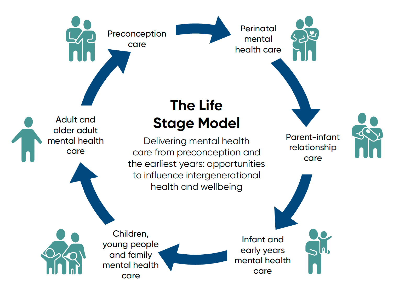 Life Stage Model – Model showing the cycle of mental health care from preconception to infant and childhood to adulthood. Plain text for this graphic can be found below. 