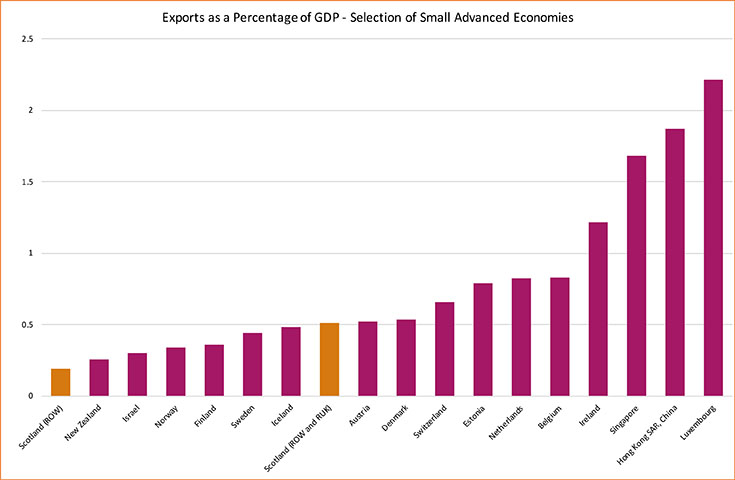 Exports as a percentage of GDP - Small Advanced Economies