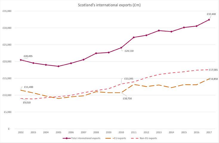 Scotland's International Exports Chart