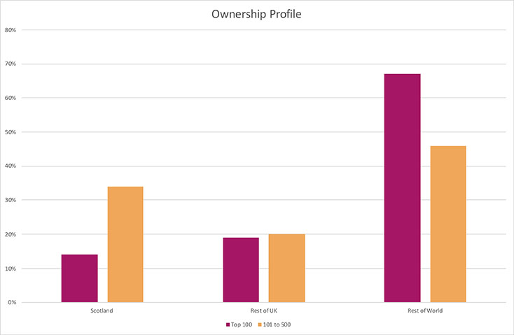 Ownership Profile Chart