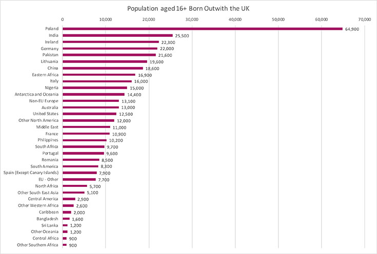 Graph showing population of residents aged 16+ by country