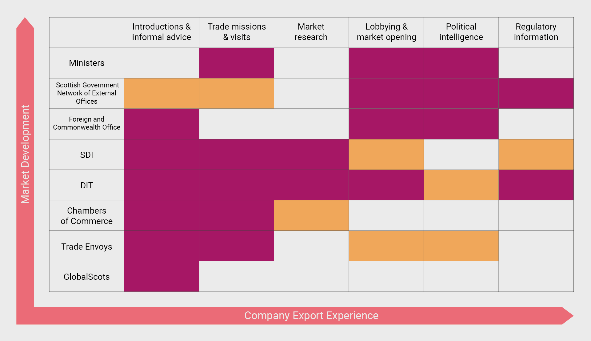 Market Development and Company Export Experience Chart
