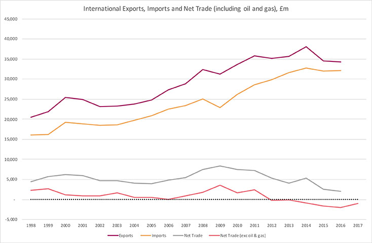 International Exports, Imports and Net Trade Chart