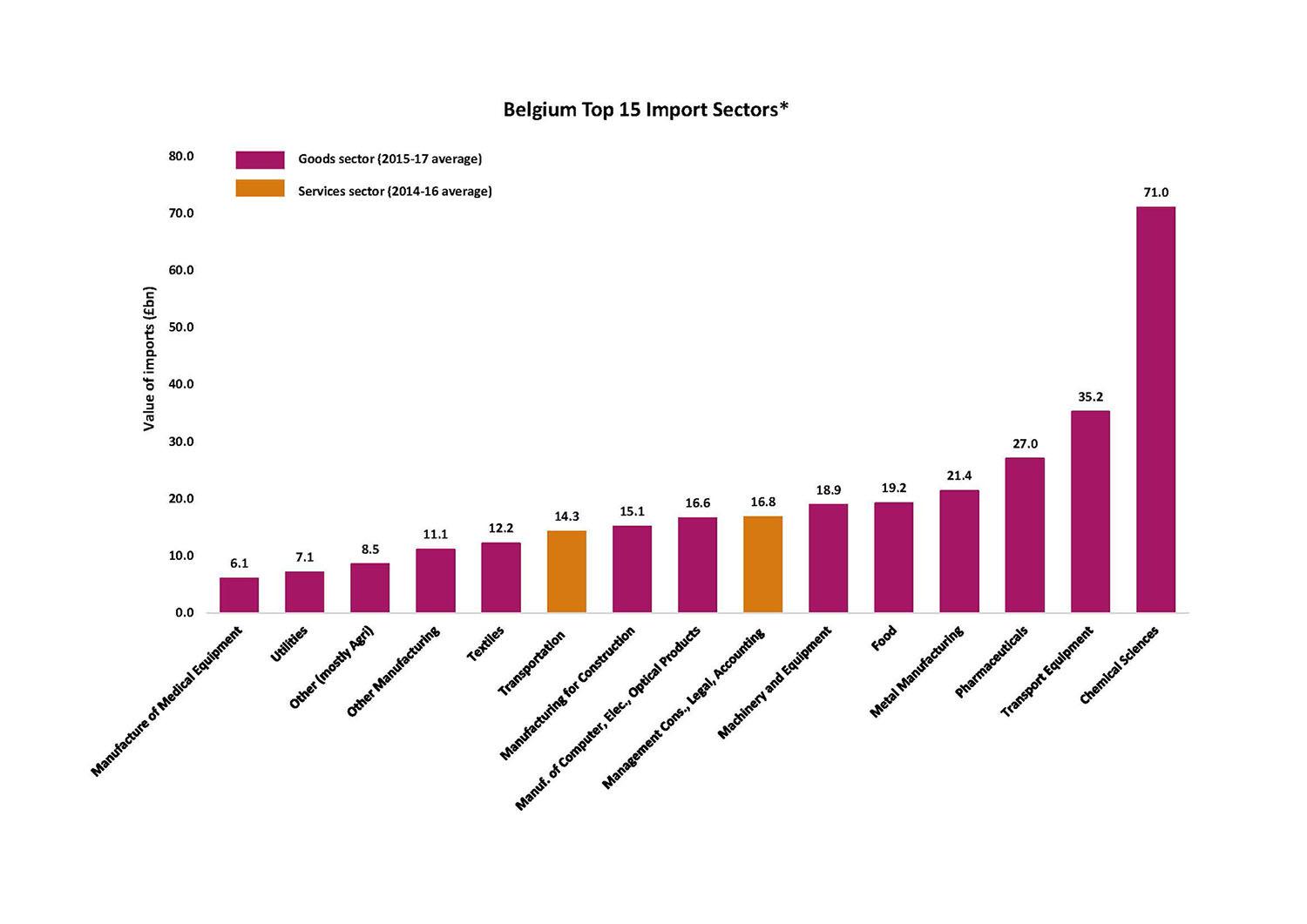 Belgium Top 15 Export Sectors Chart