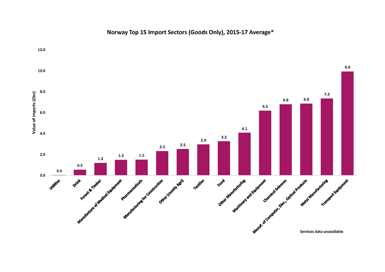 Norway Top 15 Import Sectors Chart