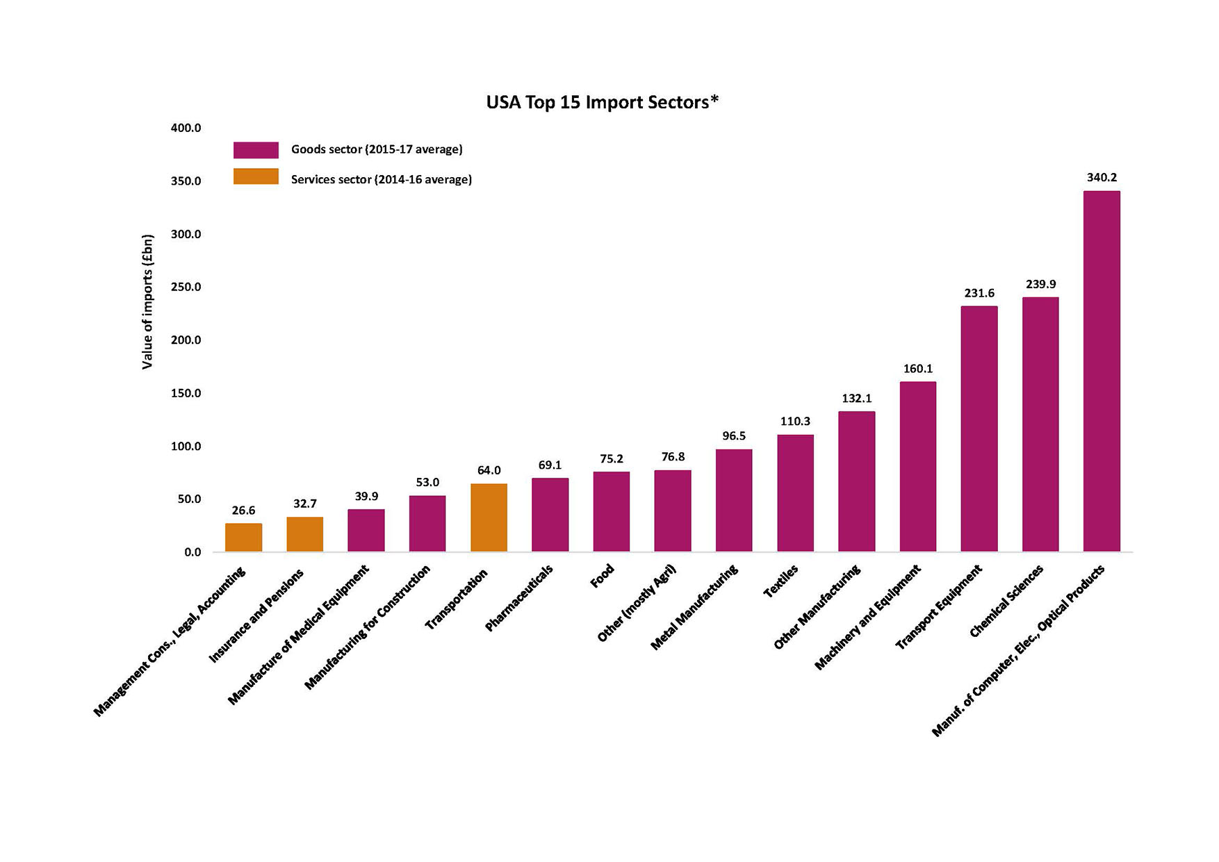 USA Top 15 Export Sectors