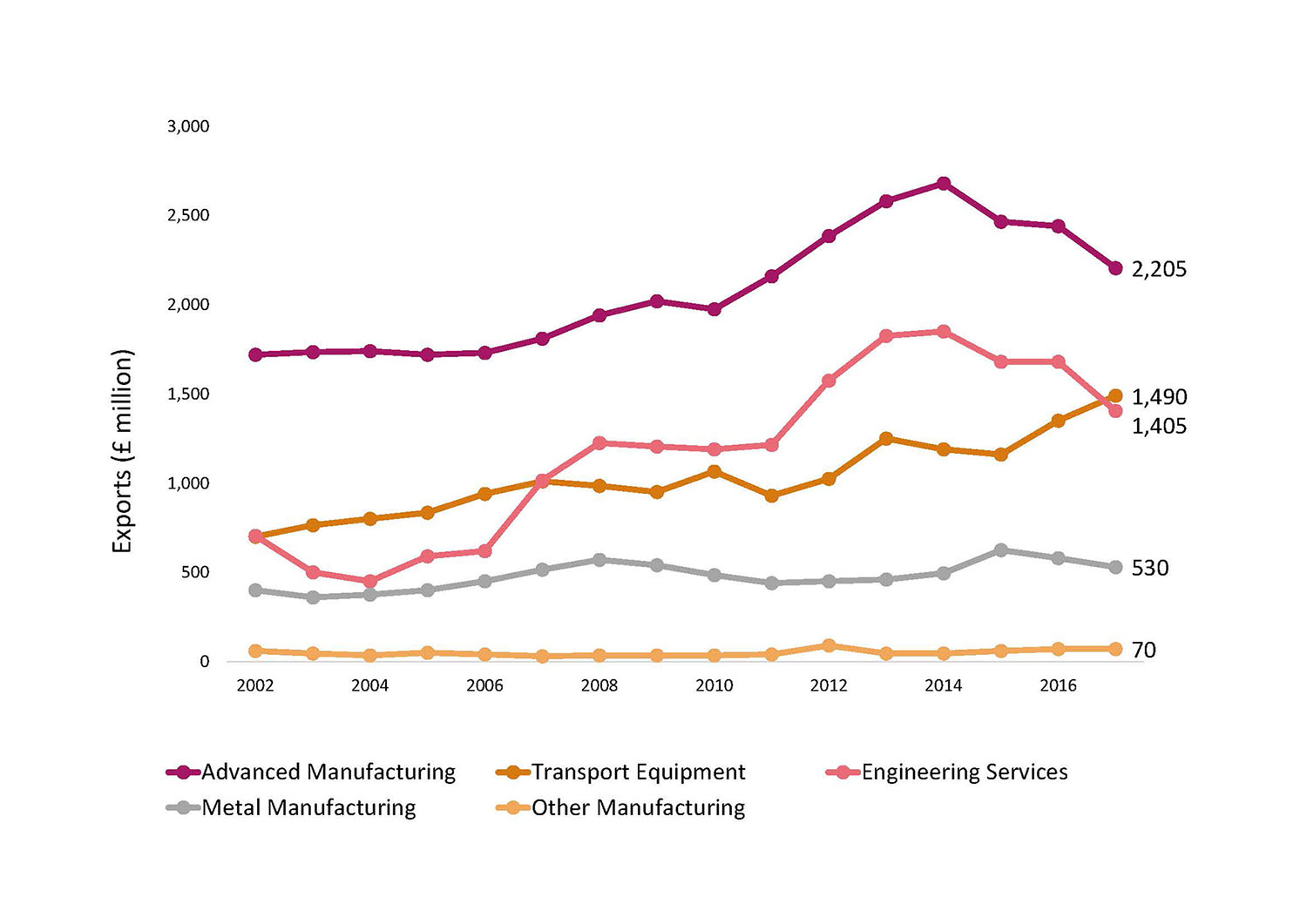 Engineering and Advanced Manufacturing International Exports by Sub-sector Chart