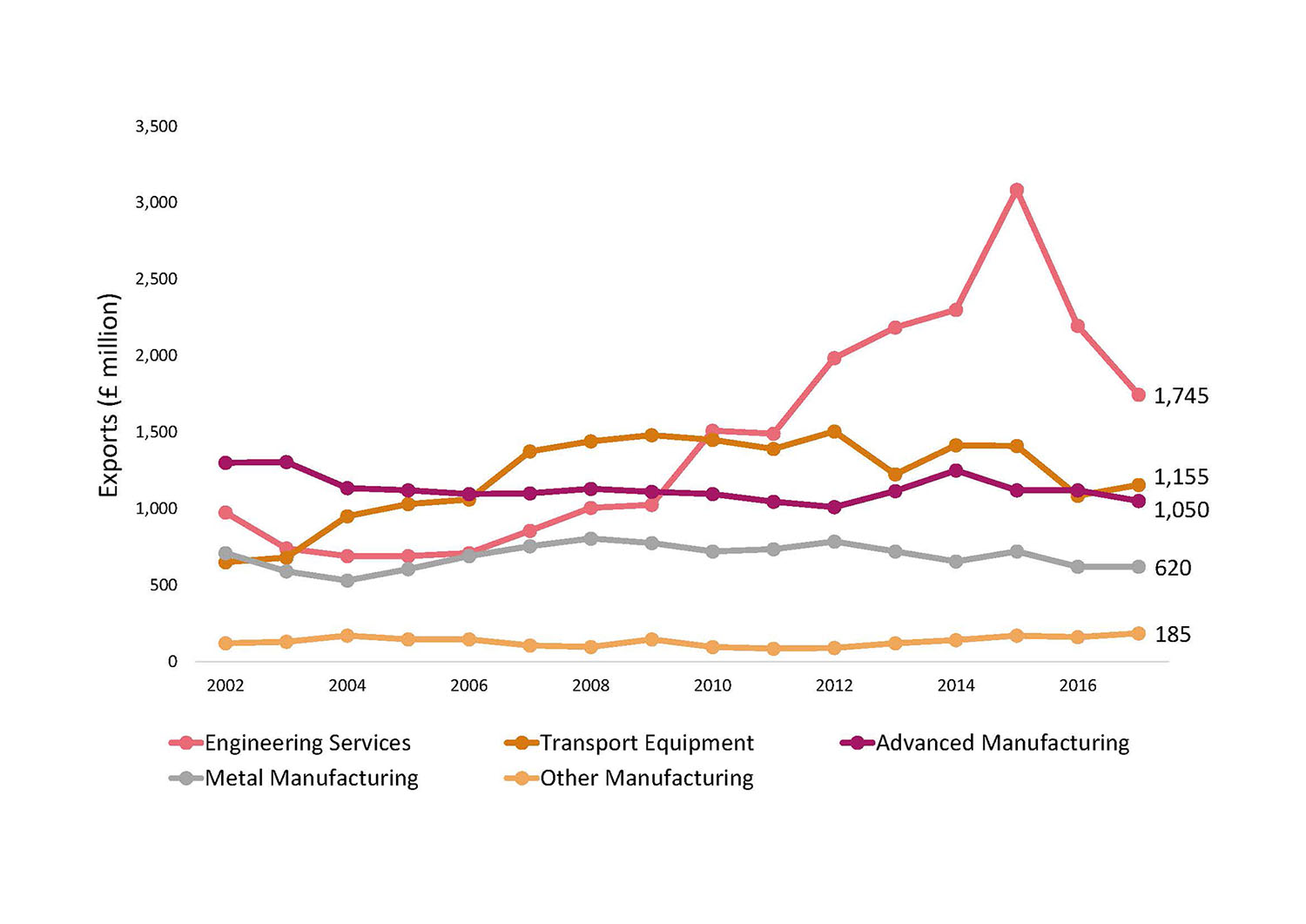 Engineering and Advanced Manufacturing, Exports to Rest of the UK by sub-sector Chart