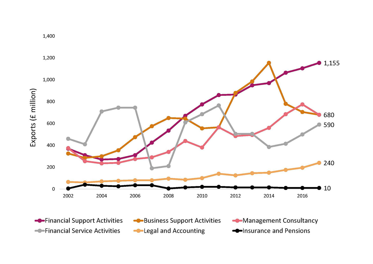 Figure 2: Financial and Business Services International Exports by Sub-sector, 2002-2017 Chart