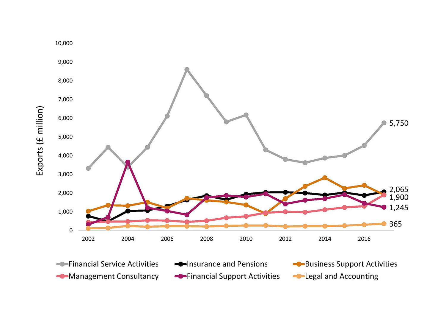 Figure 3: Financial and Business Services Exports to Rest of UK by Sub-sector, 2002-2017 Chart
