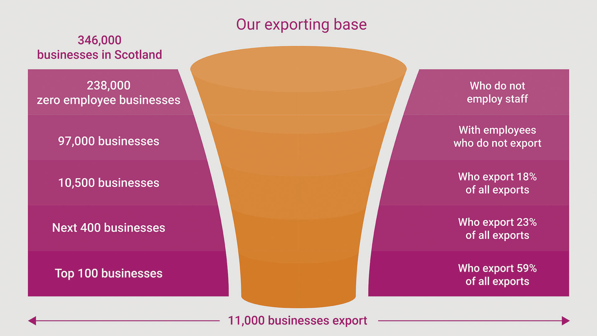 Our Exporting Base Graphic