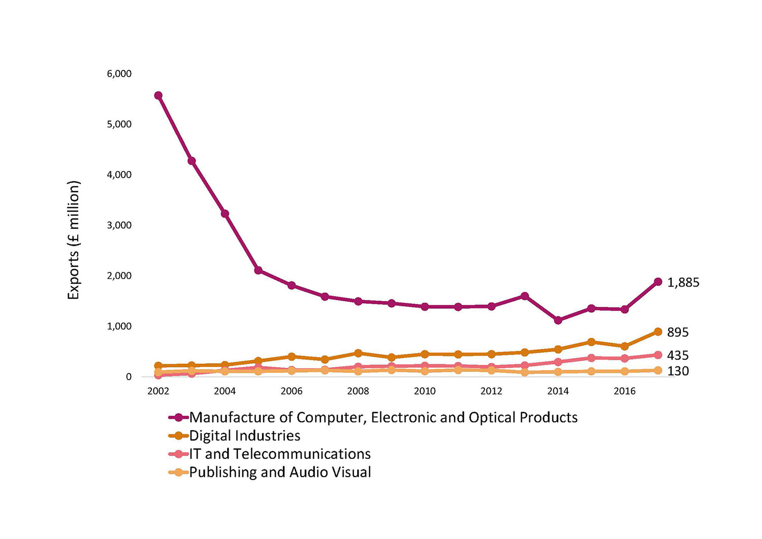 Technology, Digital and Media, International Exports by Sub-sector Chart