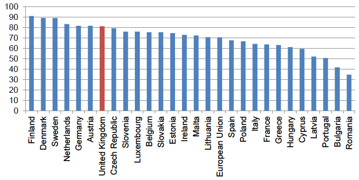 Figure 16: Proportion of SMEs having a web site or homepage (without financial sector) in the European Union 2012