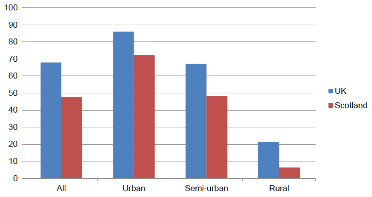 Figure 19: NGA broadband availability in Scotland and the UK (per cent of households)
