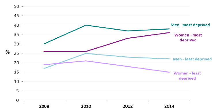 Consumption (once or more per day) of non-diet soft drink, by area deprivation and sex, Scotland 2008-2014