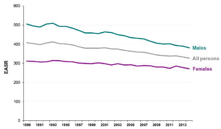 Cancer mortality rates, Scotland 1989-2014 (excluding non-melanoma skin cancer) European Age Standardised Rate (EASR) per 100,000 population