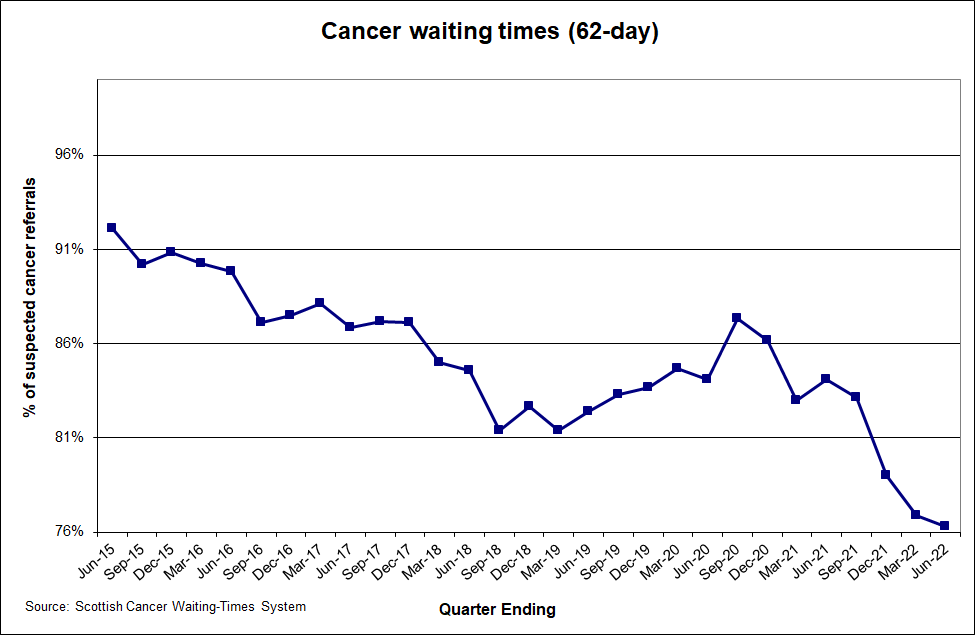 Cancer Waiting Time (62 days) December 2020