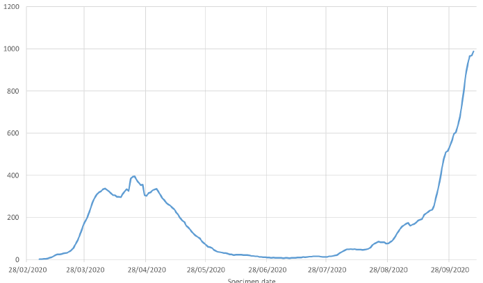 This figure shows the moving average number of new positive cases, since the start of March 2020. There is a first peak at 400 average new positive cases in the last week of April, before a sustained decline throughout June and July. Cases begin to increase, rising to above 200 a day in mid-September, and increasing quickly to nearly 1,000 a day in the first week of October.