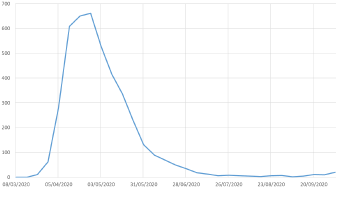 The graph shows the number of deaths where COVID-19 was mentioned on the death certificate. After rising to a peak of over 600 during April, the number of deaths declines steadily to below 100 during June. The number of deaths per week remains low, but begins rising slowly at the end of September. 