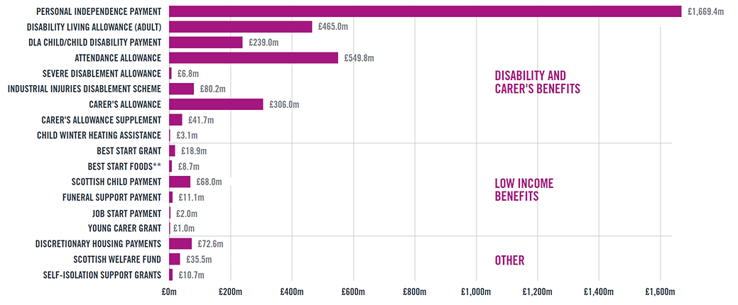 Budgeted expenditure for Social Security Scotland in 2021-22 when delivering benefits