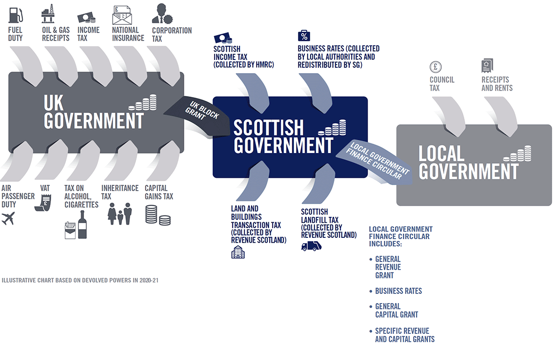 How the tax landscape differs between the UK Government, the Scottish Government and Local Government