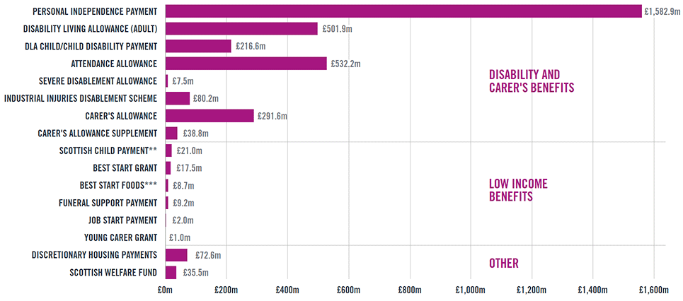 Budgeted expenditure for Social Security Scotland in 2020-21 when delivering benefits