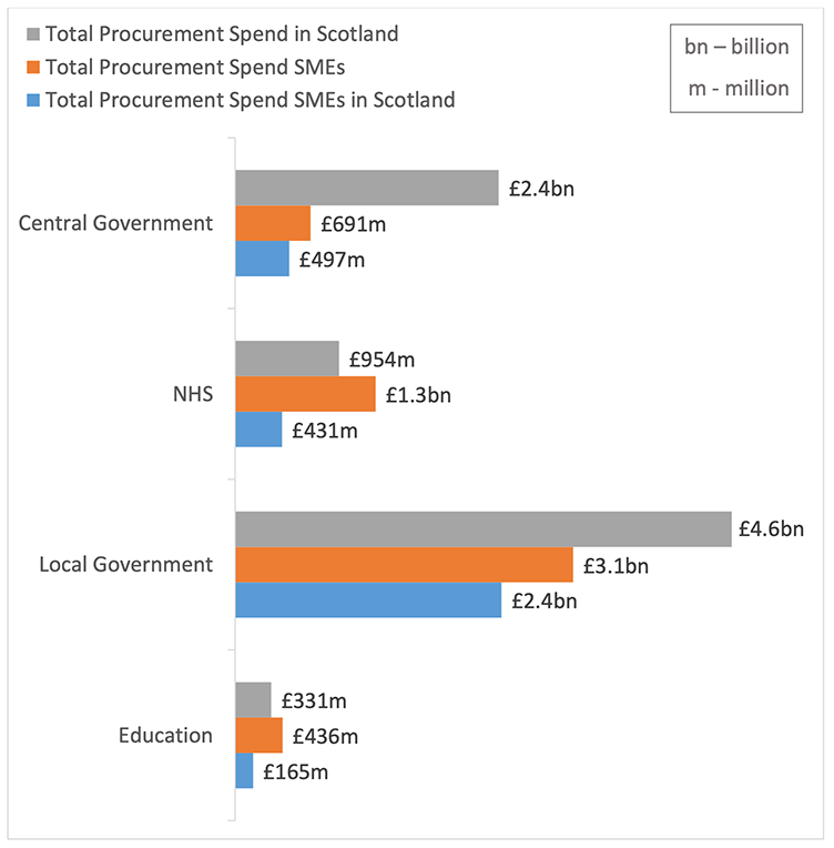 Scottish Public Sector Spend by Sector highlighting Spend with Small and Medium Enterprises (SMEs) (less than 250 employees), Spend with SMEs in Scotland and Total Spend in Scotland 2020-2021
Central Government
Total procurement spend in Scotland - £2.4 billion
Total procurement spend SMEs - £691 million
Total procurement spend SMEs in Scotland - £497 million
NHS
Total procurement spend in Scotland - £954 million
Total procurement spend SMEs - £1.3 billion
Total procurement spend SMEs in Scotland - £431 million
Local government
Total procurement spend in Scotland - £4.6 billion
Total procurement spend SMEs - £3.1 billion
Total procurement spend SMEs in Scotland - £2.4 billion
Education
Total procurement spend in Scotland - £331 million
Total procurement spend SMEs - £436 million
Total procurement spend SMEs in Scotland - £165 million