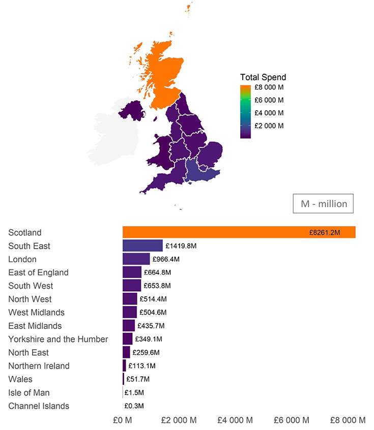 Total Scottish Public Sector Procurement Spend 2020-2021 within UK
This graphic identifies Scottish Public Sector Procurement Spend with suppliers by the region of the UK. 
Scotland - £8261.2 million
South East - £1219.8 million
London - £966.4 million
East of England - £664.8 million
South West - £653.8 million
North West - £514.4 million
West Midlands - £504.6 million
East Midlands - £435.7 million
Yorkshire and the Humber - £349.1 million
North East - £259.6 million
Northern Ireland - £113.1 million
Wales - £51.7 million
Isle of Man - £1.5 million
Channel Islands - £0.3 million