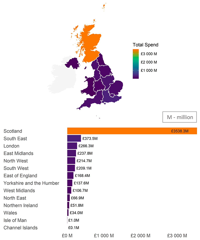 Scottish Public Sector Procurement Spend 2020-2021 with SMEs in the UK 
Scottish Public Sector Procurement Spend 2020-2021 with SMEs in the UK 
Scotland - £3538.3 million
South East - £373.5 million
London - £266.3 million
East Midlands - £237.8 million
North West - £214.7 million
South West - £209.1 million
East of England - £168.4 million
Yorkshire and the Humber £137.6 million
West Midlands - £106.7 million
North East - £66.9 million
Northern Ireland - £51.8 million
Wales - £34 million
Isle of Man - £1 million
Channel Islands - £0.1 million
