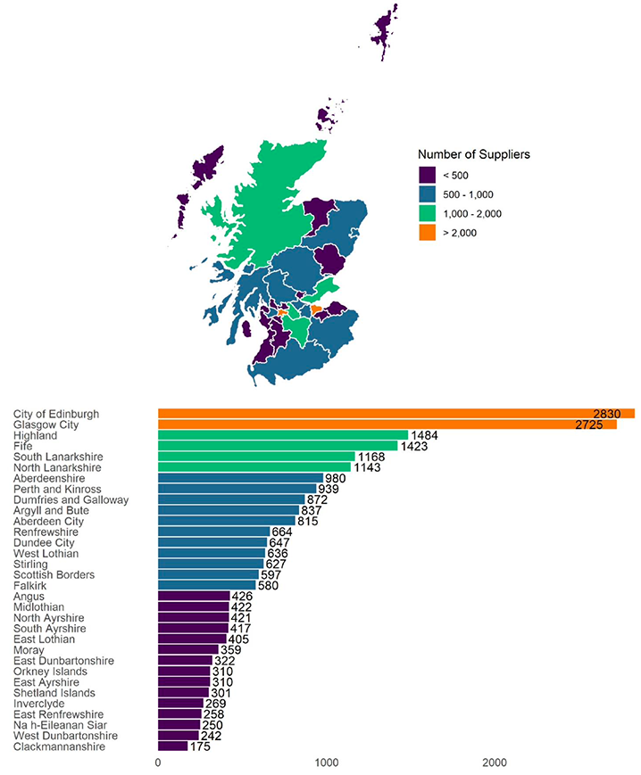 Scottish Public Sector Procurement Spend 2020-2021: Suppliers used within Scottish Local Authorities Area 
This graphic depicts the number of Scottish Public Sector suppliers by the Scottish Local Authority Area where they are registered.
City of Edinburgh - 2830
Glasgow City - 2725
Highland - 1484
Fife - 1423
South Lanarkshire - 1168
North Lanarkshire - 1143
Aberdeenshire - 980
Perth and Kinross - 939
Dumfries and Galloway - 872
Argyll and Bute - 837
Aberdeen City - 815
Renfrewshire - 664
Dundee City - 647
West Lothian - 636
Stirling - 627
Scottish Borders - 597 
Falkirk - 580
Angus - 426
Midlothian - 422
North Ayrshire - 421
South Ayrshire - 417
East Lothian - 405
Moray - 359
East Dunbartonshire - 322
Orkney Islands - 310
East Ayrshire - 310
Shetland Islands - 301
Inverclyde - 269
East Renfrewshire - 258
Na h-Eileanan Siar - 250
West Dunbartonshire - 242
Clackmannanshire - 175