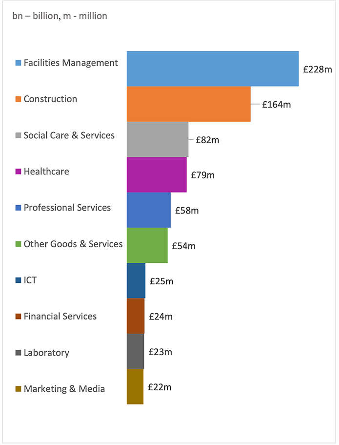 Scottish Health Sector Spend with Suppliers in Scotland by Top 10 Commodity Categories 2020-2021
Facilities management £228 million
Construction £164 million
Social care & services £82 million
Healthcare £79 million
Professional services £58 million
Other goods & services £54 million
ICT £525 million
Financial services £24 million
Laboratory £23 million
Marketing & media £22 million