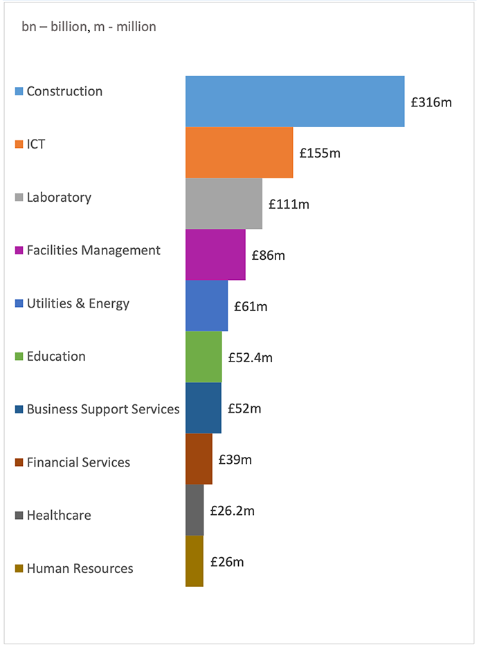 Scottish Education Sector Spend by Top 10 Commodity Categories 
Construction £316 million
ICT £155 million
Laboratory £111 million
Facilities management £86 million
Utilities & energy £61 million
Education £52.4 million
Business support services £52 million
Financial services £39 million
Healthcare £26.2 million
Human resources £26 million