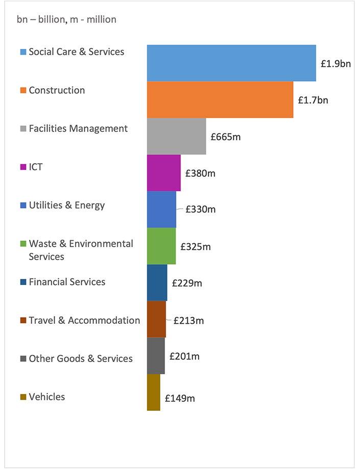 Scottish Local Authority Sector Spend by Top 10 Business Categories 2020-2021 
Social care & services £1.9 billion
Construction £1.7 billion
Facilities management £665 million
ICT £380 million
Utilities & energy £330 million
Waste & environmental services £325 million
Financial services £229 million
Travel & accommodation £213 million
Other goods & services £201 million
Vehicles £149 million