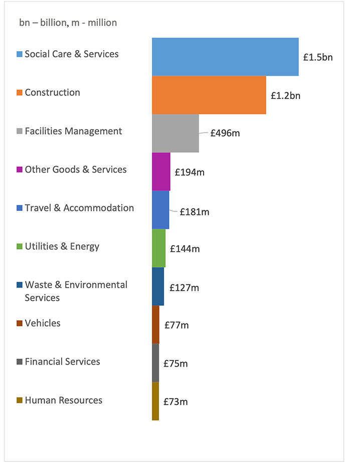 Scottish Local Authority Sector Spend in Scotland by Top 10 Commodity Categories 2020-2021 
Social care & services £1.5 billion
Construction £1.2 billion
Facilities management £496 million
Other goods & services £194 million
Travel & accommodation £181 million
Utilities & energy £144 million
Waste & environmental services £127 million
Vehicles £77 million
Financial services £75 million
Human resources £73 million