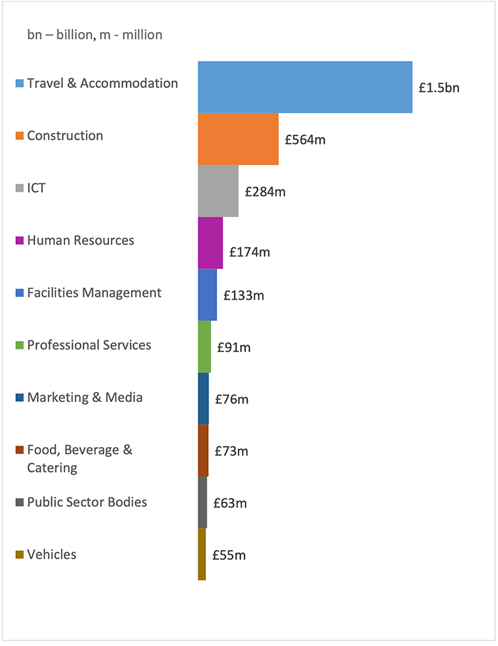 Scottish Central Government Sector Spend by Top 10 Commodity Categories 2020-2021 
Travel & accommodation £1.5 billion
Construction £564 million
ICT £284 million
Human resources £174 million
Facilities management £133. million
Professional services £91 million
Marketing & media £76 million
Food, beverage & catering £73 million
Public sector bodies £63 million
Vehicles £55 million