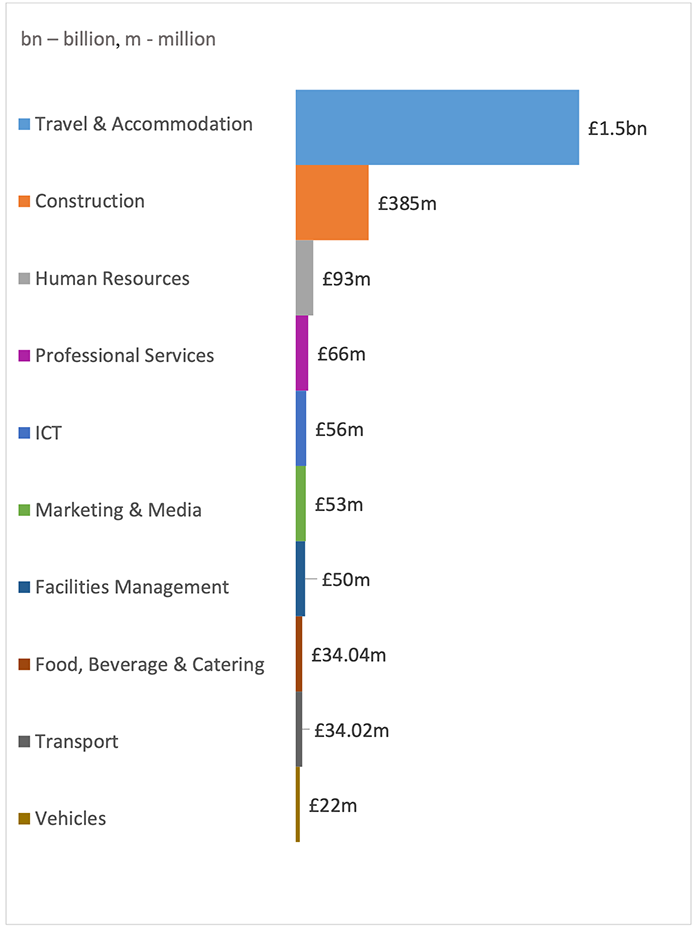 Scottish Central Government Sector Spend in Scotland by Top 10 Commodity Categories 2020-2021 
travel & accommodation £1.5 billion
Construction £385 million
Human resources £93 million
Professional services £66 million
ICT £56 million
Marketing & media £53 million
Facilities management £50 million
Food, beverage & catering £34.04 million
Transport £34.02 million
Vehicles £22 million