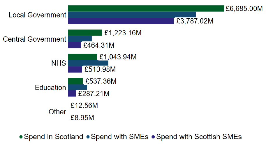 This graph highlights spend with Small and Medium Enterprises (SMEs) (less than 250 employees), Spend with SMEs in Scotland and Total Spend in Scotland 2023-2024.