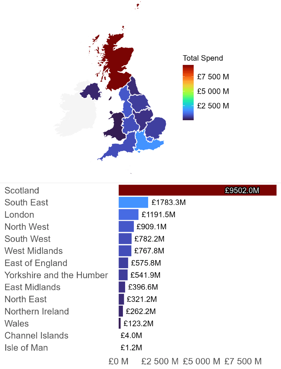 Identifies Scottish Public Sector procurement spend with suppliers based on their location by the region of the UK. This is depicted in both map and bar chart view with spend going from largest to smallest.