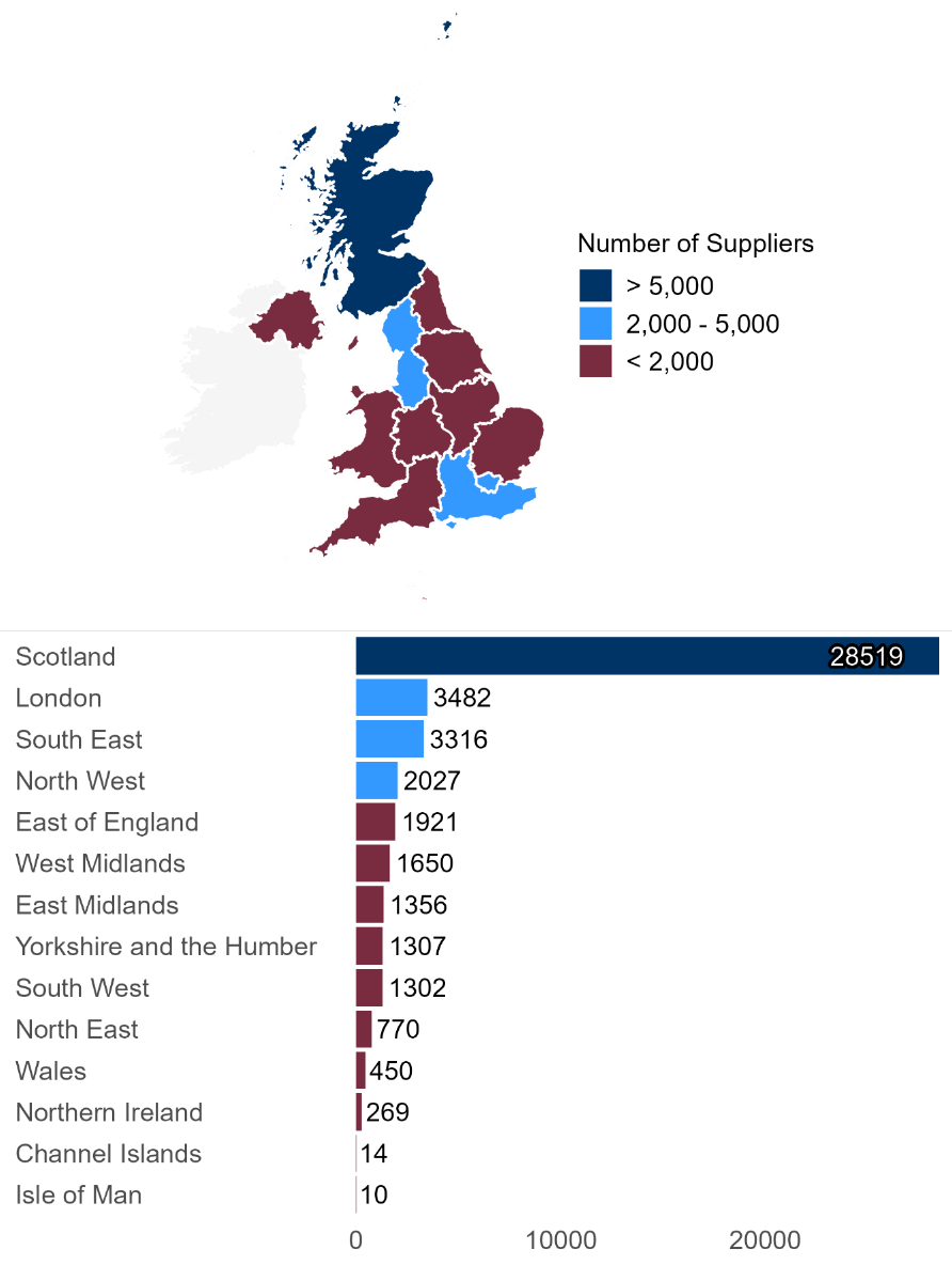 Identifies the number of suppliers to the Scottish Public Sector by their location by the region of the UK. This is depicted in both map and bar chart view with spend going from largest to smallest.