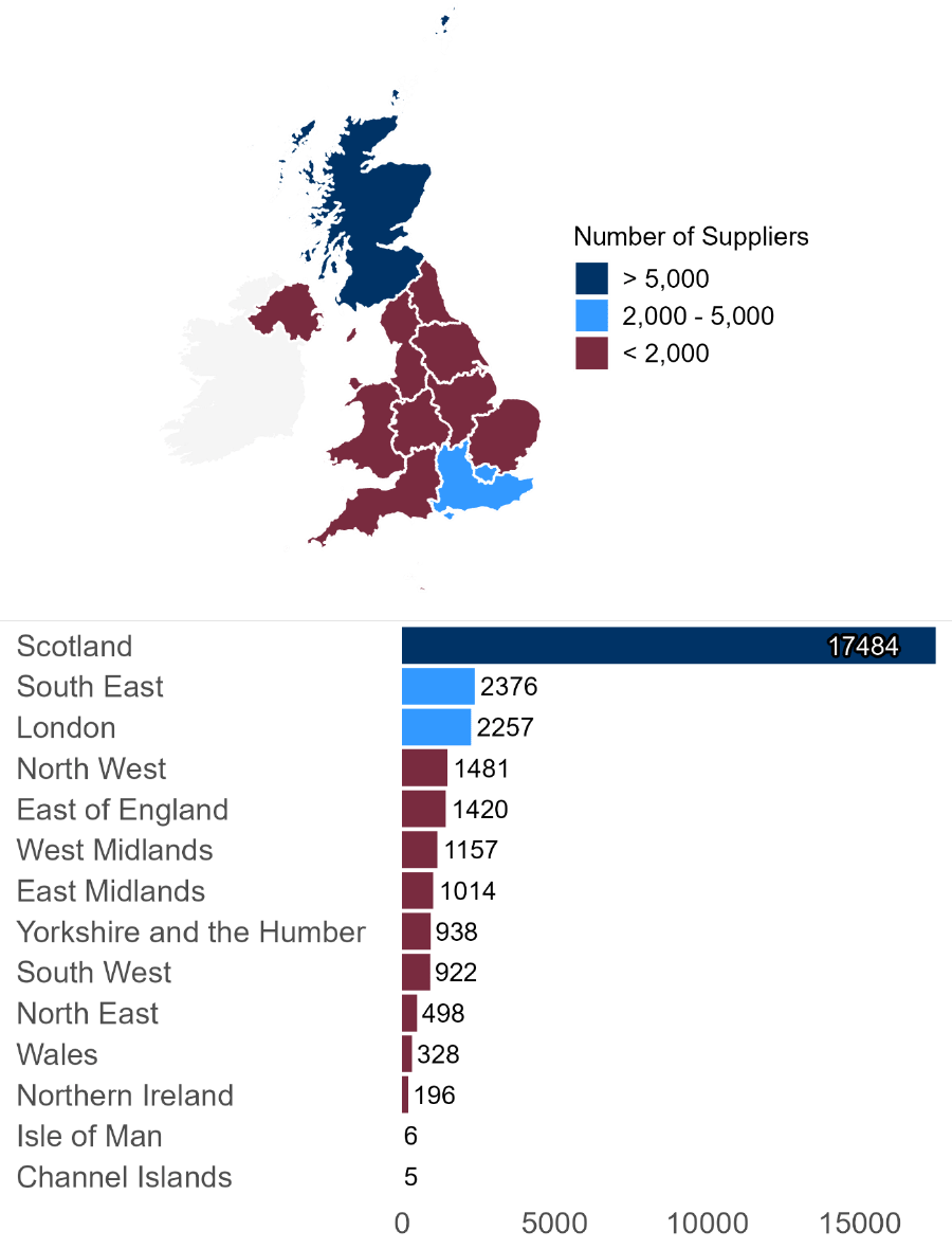 Identifies the number of Small and Medium Enterprises (less than 250 employees) that are suppliers to the Scottish Public Sector by their location by region of the UK 2023-2024. This is depicted in both map and bar chart view with spend going from largest to smallest.