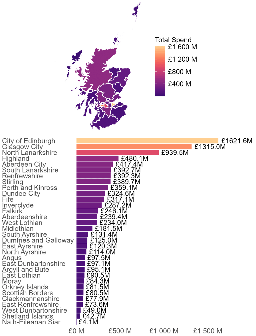 Identifies Scottish Public Sector spend with suppliers by the Scottish Local Authority Area where they are located. This is depicted in both map and bar chart view ranging from largest to smallest spend.