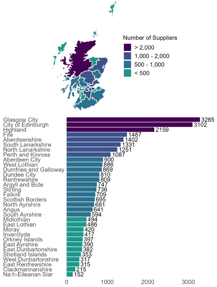 Identifies the number of Scottish Public Sector suppliers by the Scottish Local Authority Area where they are located. This is depicted in both map and bar chart ranging from largest to smallest spend.