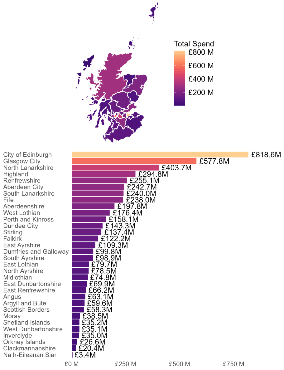 Scottish Public Sector spend with SME suppliers (less than 250 employees) by the Scottish Local Authority Area where they are located. This is depicted in both map and bar chart ranging from largest to smallest spend.