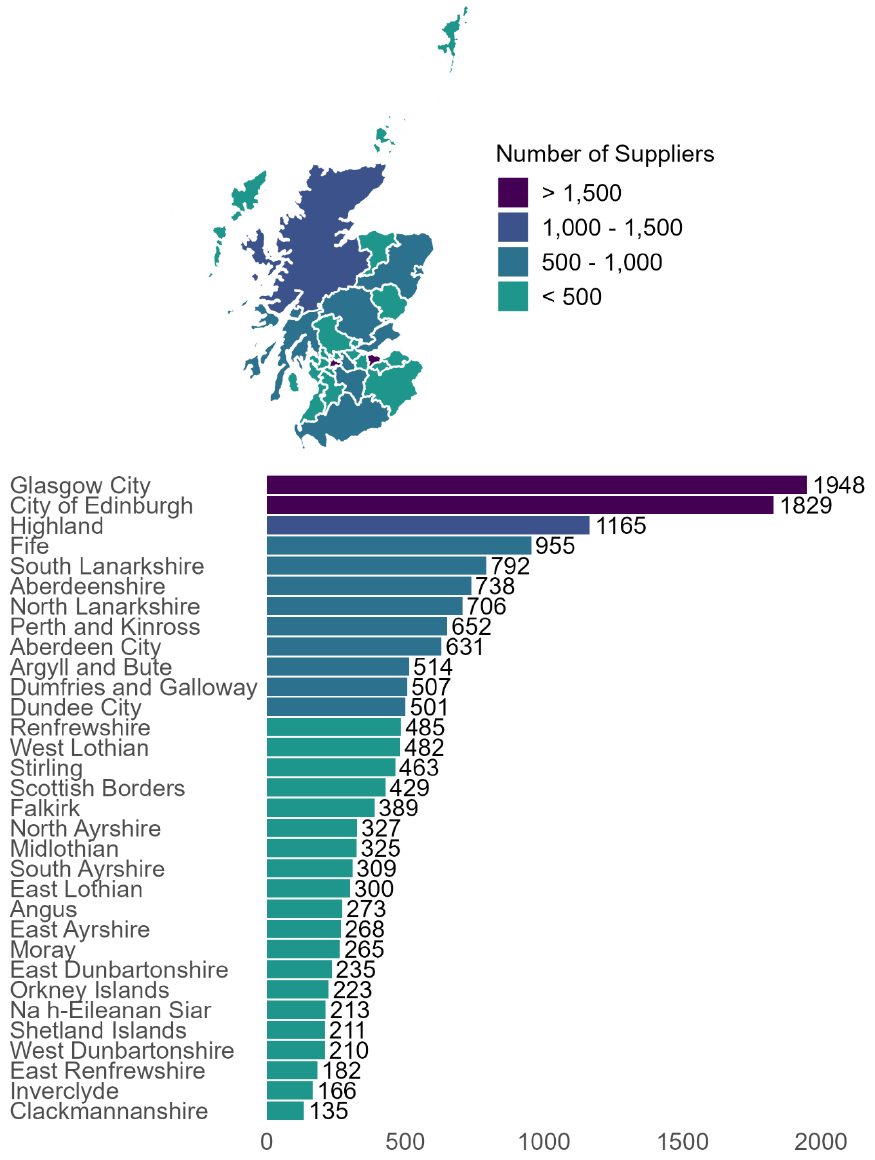 Identifies the number of Scottish Public Sector Small and Medium Enterprise suppliers (less than 250 employees) by the Scottish Local Authority Area where they are located. This is depicted in both map and bar chart view with largest to smallest spend.