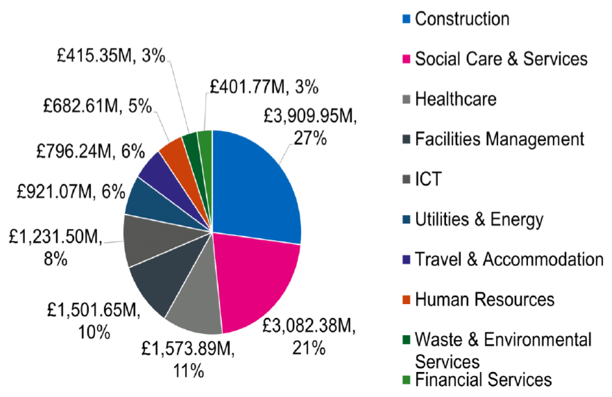 A Pie chart showing the top 10 commodity categories of spend in the Scottish Public Sector. Each commodity has a percentage of the overall spend.