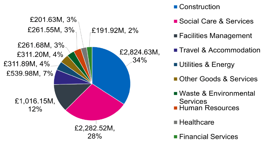A Pie chart showing the top 10 commodity categories spend with Scottish suppliers in the Scottish Public Sector. Each commodity has a percentage of the overall spend.